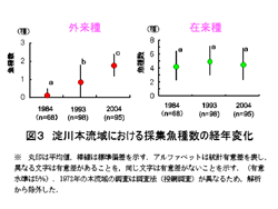 図３　淀川本流域における採集魚種数の経年変化