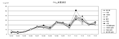 図６　PM2.5質量濃度および成分濃度の経日変化