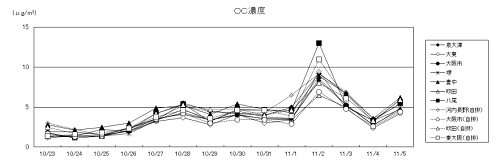 図６　PM2.5質量濃度および成分濃度の経日変化