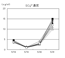 図８　PM2.5質量濃度、SO42-およびヒ素(As)濃度（春季高濃度日）