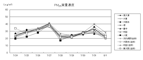 図９　PM2.5質量濃度、SO42-およびC2O42-濃度（夏季高濃度日）