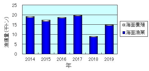  2013年～2018年における大阪府の漁獲量の推移グラフ
