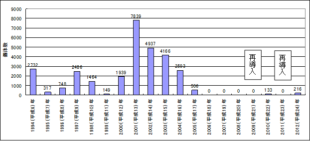 図１　淀川におけるイタセンパラ仔稚魚の確認個体数の経年変化