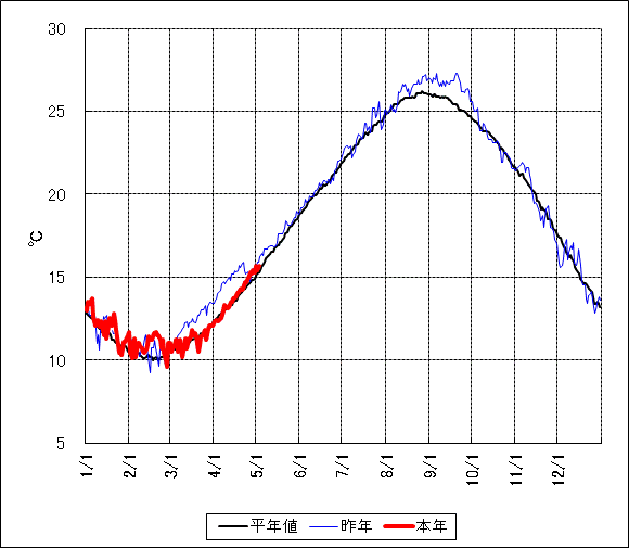日別水温変化グラフ